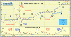 DJIA with P/E