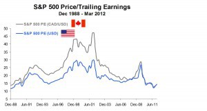 US Price Earnings Ratios